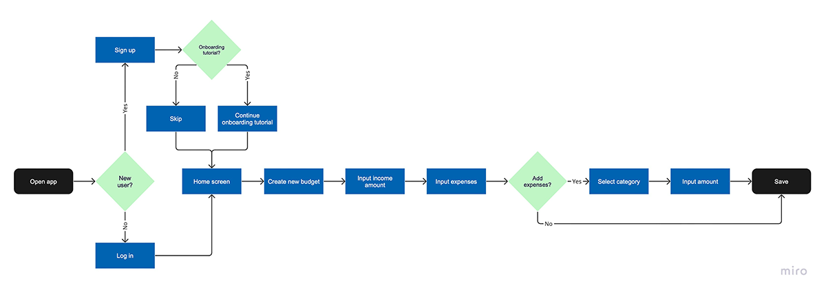 User flow chart