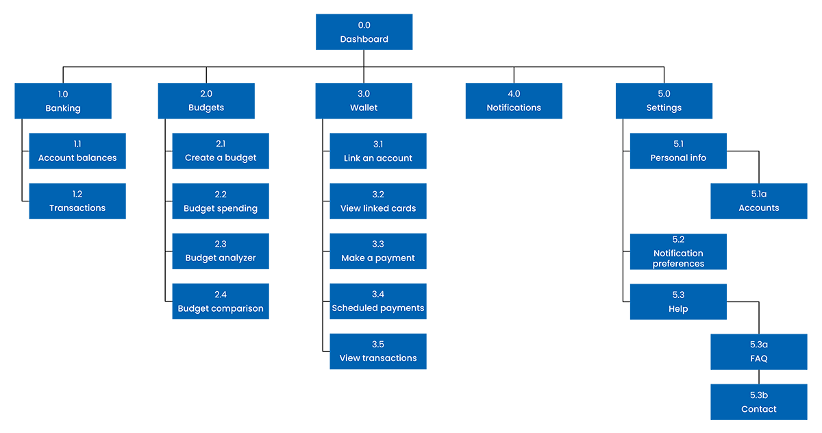 User flow chart