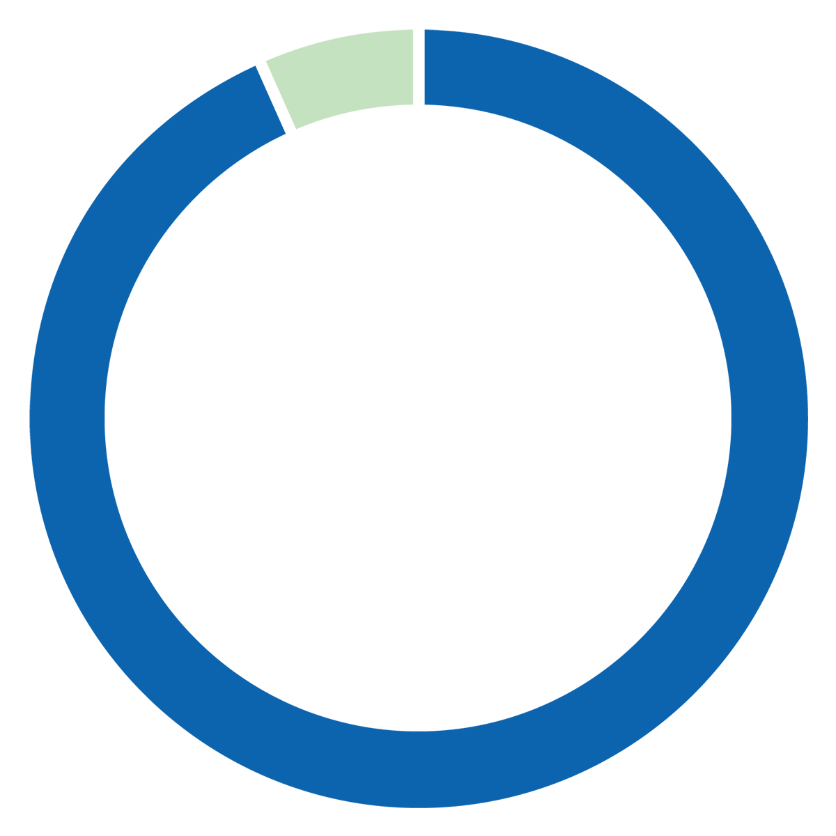 Donut hole pie chart with 94%