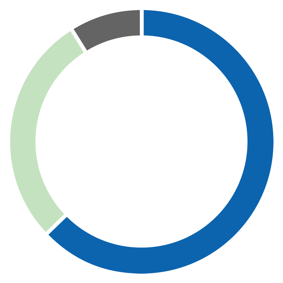 Donut hole pie chart with 63%